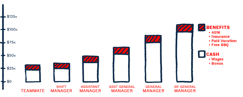 a graph of your career path